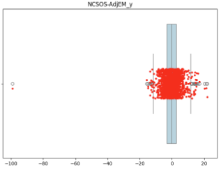 Outlier from bad data